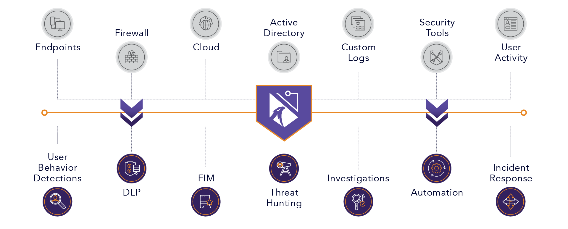 SIEM threat detection and event management dashboard overview